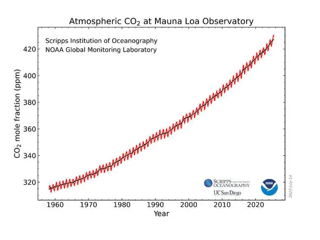 Keeling Curve Keeling Curve