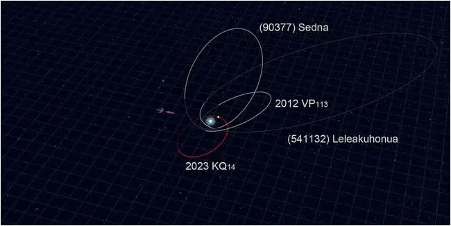 The orbit of 2023 KQ14 (in red) compared to the orbits of the other three sednoids (in white). 2023 KQ14was discovered near its perihelion at a distance of 71 astronomical units (71 times the average distance between the Sun and Earth). The yellow point indicates its current position. (Credit: NAOJ) The orbit of 2023 KQ14 (in red) compared to the orbits of the other three sednoids (in white). 2023 KQ14was discovered near its perihelion at a distance of 71 astronomical units (71 times the average distance between the Sun and Earth). The yellow point indicates its current position. (Credit: NAOJ)