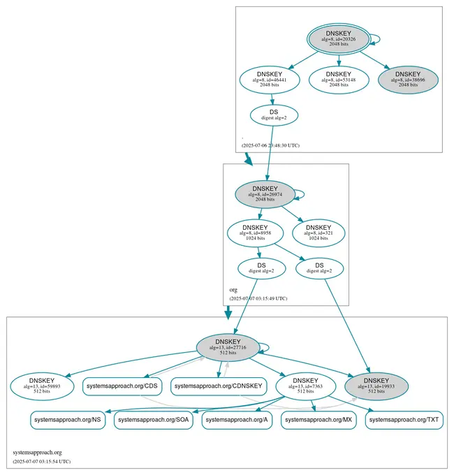 A diagram of the DNSSEC authentication chain for systemsapproach.org created at dnsviz.net A diagram of the DNSSEC authentication chain for systemsapproach.org created at dnsviz.net