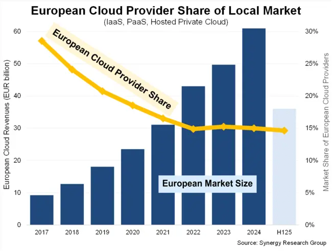 European cloud market share