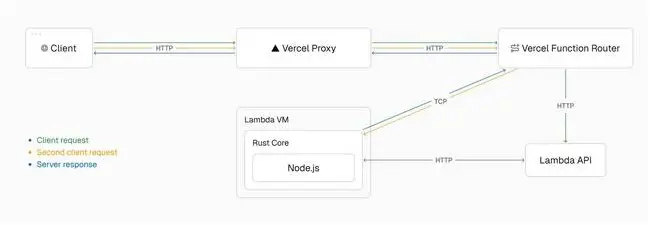Diagram showing how a second concurrent request is sent to an existing Lambda instance