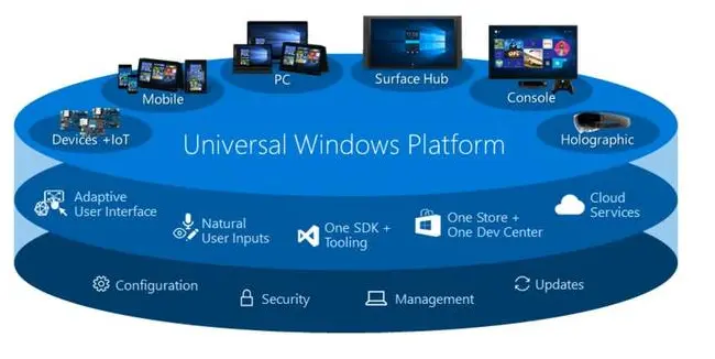 The Universal Windows Platform lasted just 5 years before Microsoft lost enthusiasm