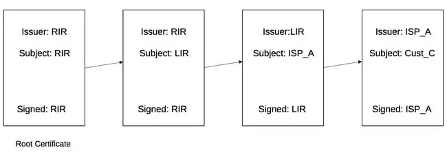 Chain of certificates