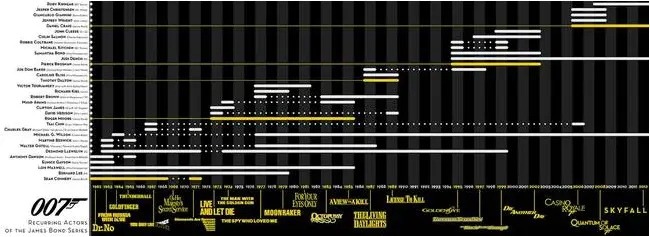James Bond timeline as drawn by Gemini