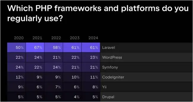 A JetBrains developer ecosystem survey found Laravel in use by over 60 percent of PHP developers A JetBrains developer ecosystem survey found Laravel in use by over 60 percent of PHP developers