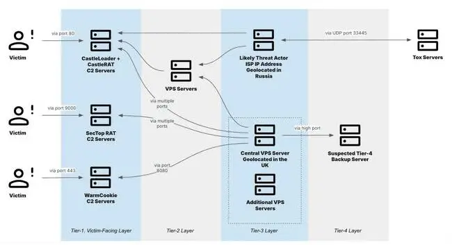 TAG-150 network