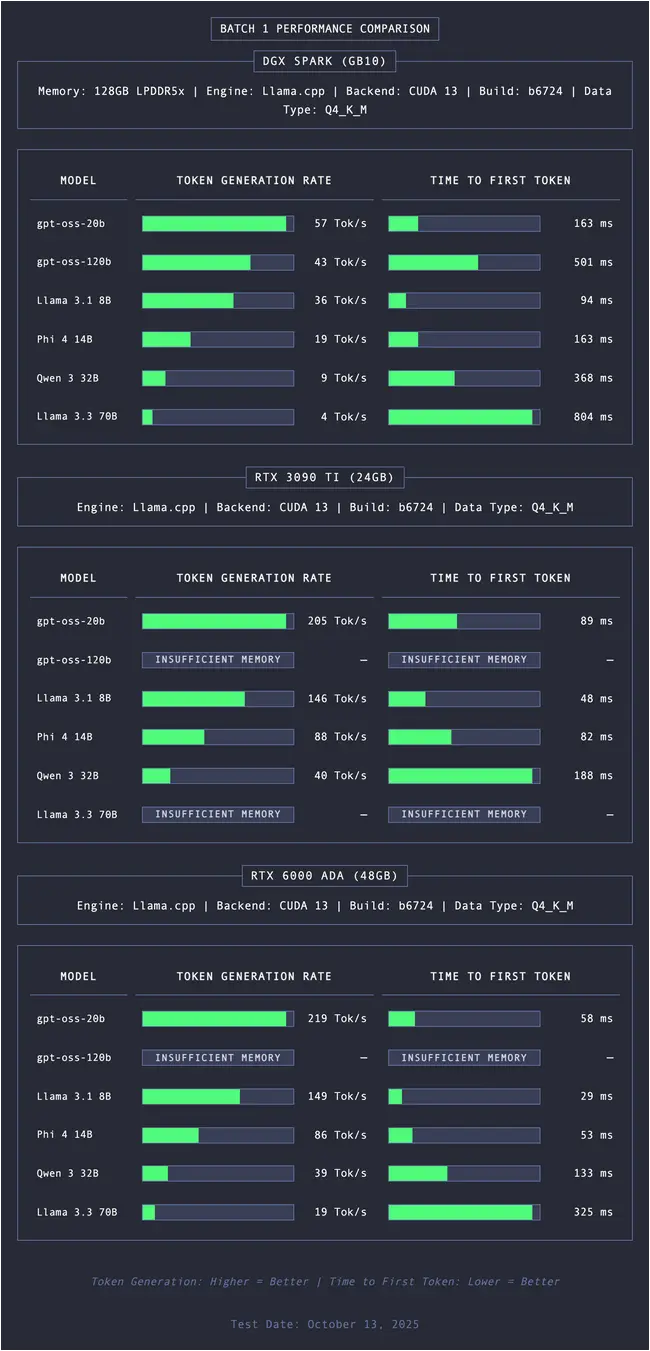 Compared to other high-end GPUS from Nvidia, the DGX may not be as fast, but it can run models others can't. Compared to other high-end GPUS from Nvidia, the DGX may not be as fast, but it can run models others can't.
