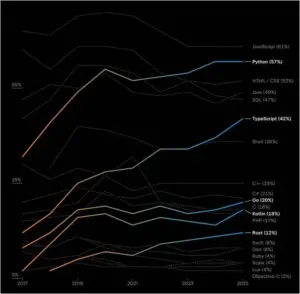 Is Php Declining? Jetbrains Says Yes. And No 5 470e52bf0a130ec8a8ed961c7b937a748dcf92b53086aa0d8bfd5a4cb25f15df