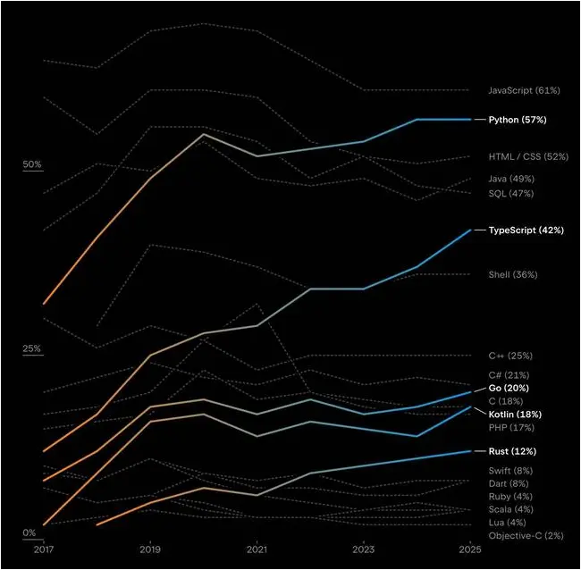 Programming language trends according to the annual JetBrains developer survey Programming language trends according to the annual JetBrains developer survey