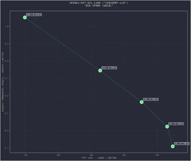 Similar to the multi-batch benchmark, this graph depicts the performance characteristics for various numbers of concurrent requests Similar to the multi-batch benchmark, this graph depicts the performance characteristics for various numbers of concurrent requests
