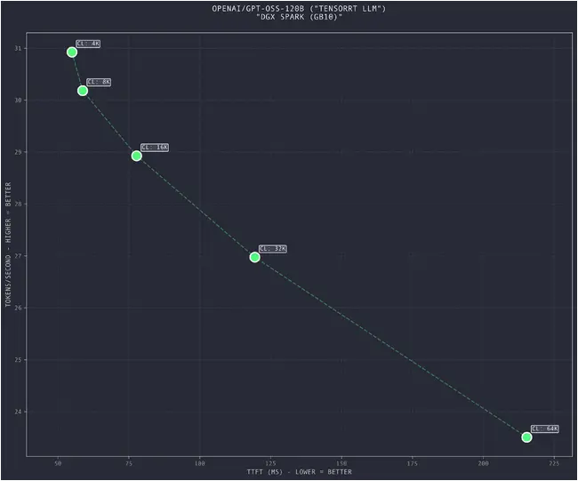 This graph shows the impact of ever larger input sequences on time to first token and user interactivity (tok/s) This graph shows the impact of ever larger input sequences on time to first token and user interactivity (tok/s)