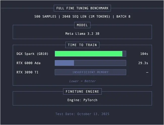 Full fine tune benchmark results Full fine tune benchmark results