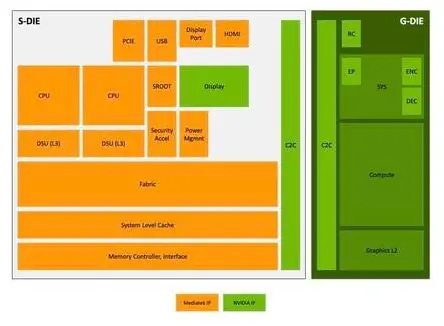 Here's a breakdown of the IP making up the GB10. Everything in orange was developed by MediaTek while the green shows elements built by Nvidia Here's a breakdown of the IP making up the GB10. Everything in orange was developed by MediaTek while the green shows elements built by Nvidia