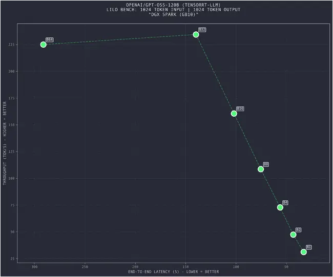 This graph charts overall throughput (tok/s) against end-to-end latency at various batch sizes ranging from 1-64. This graph charts overall throughput (tok/s) against end-to-end latency at various batch sizes ranging from 1-64.