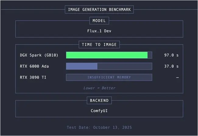 Image generation benchmarks for the DGX Spark Image generation benchmarks for the DGX Spark